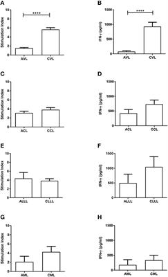 Cellular Markers of Active Disease and Cure in Different Forms of Leishmania infantum-Induced Disease